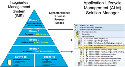 Abbildung 1: Verbindung Prozessmodell mit dem SAP Solution-Manager (Quelle: SAP)