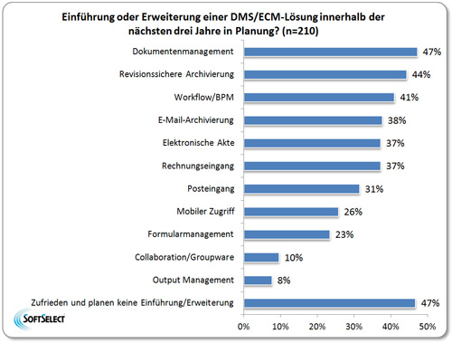 DMS Trends 2014 - Investitionsabsichten