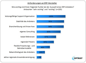 Anforderungen an ERP-Hersteller