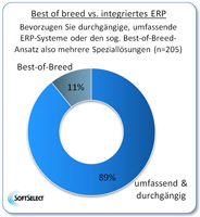 Best of breed vs. integriertes ERP