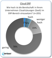 Akzeptanz von Cloud-ERP