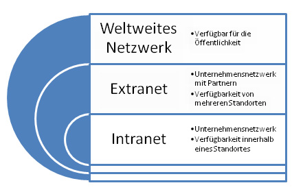 Extranet Darstellung