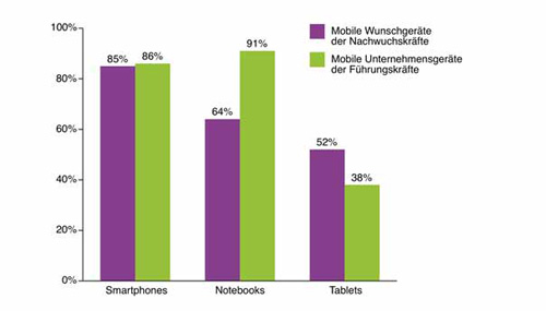 Welche Mobilgerte sich die Nachwuchskrfte wnschen und welche die Fhrungskrfte derzeit zur Verfgung haben - Quelle IFS