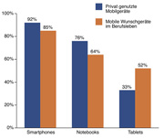 Mobilgerte privat und beruflich: Welche mobilen Endgerte Nachwuchskrfte privat im Einsatz haben und welche sie knftig im Beruf nutzen wollen.