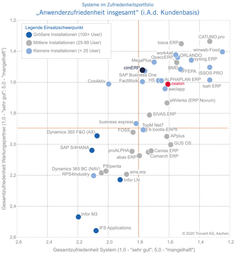 Graph v Trovarit STudie