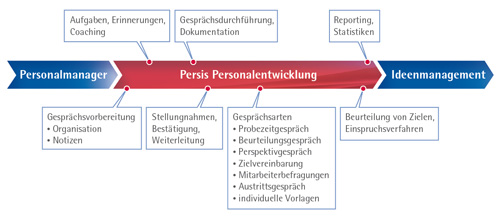 Die workfloworientierte Personalentwicklung mit Persis
