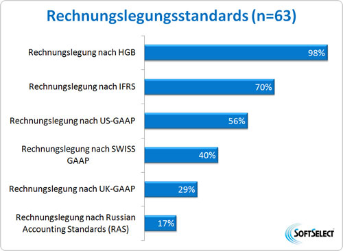 Rechnungslegungsstandards im Vergleich