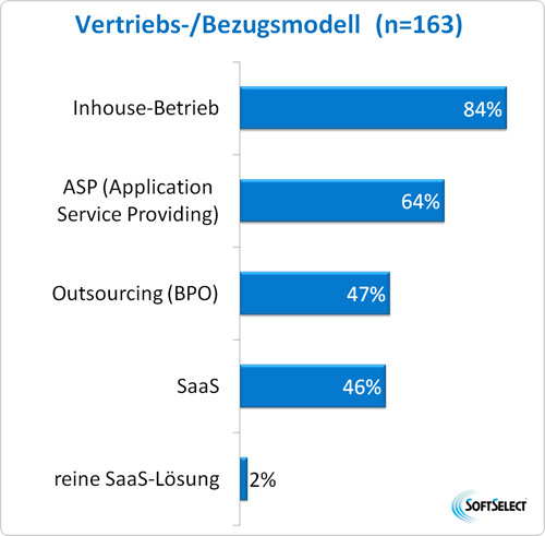 Verschiedene Vertriebsmodelle im Vergleich