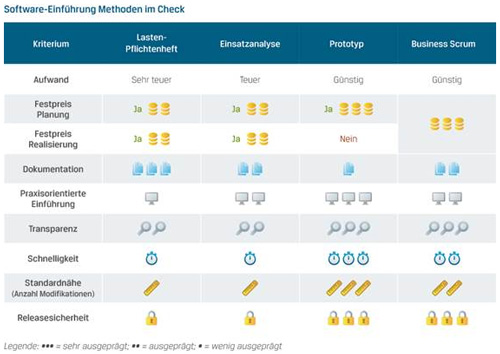 Software-Einfhrung Methoden, Quelle Comarch