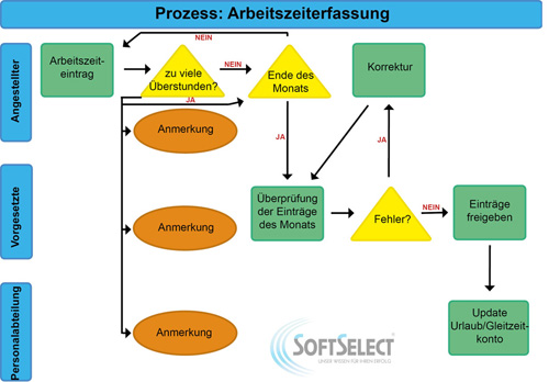 Fehlzeitenmanagement als Teil der Zeiterfassung