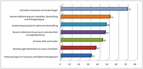 IT-Lsungen zur Analyse und Verbesserung der Geschftsprozesse 