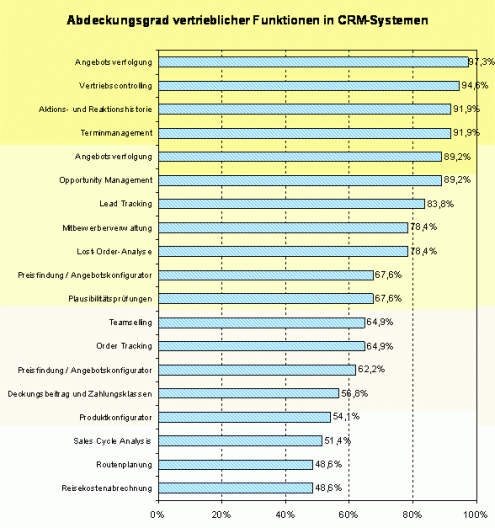 Abdeckungsgrad vertrieblicher Funktionen in CRM-Systemen