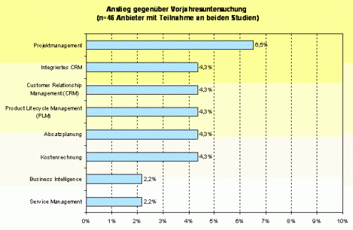 Anstieg gegenueber Vorjahresuntersuchungen