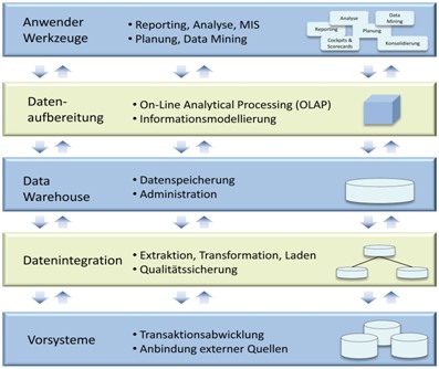 Aufbau eines BI-Systems