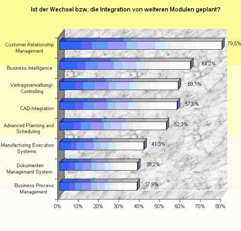 Ist der Wechsel bzw. die Integration von weiteren Modulen geplant?