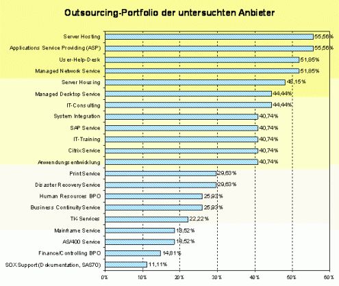 Outscourcing-Portfolio der untersuchten Anbieter