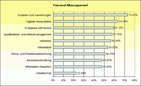 Personal-Management