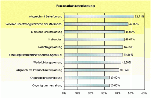 Personaleinsatzplanung