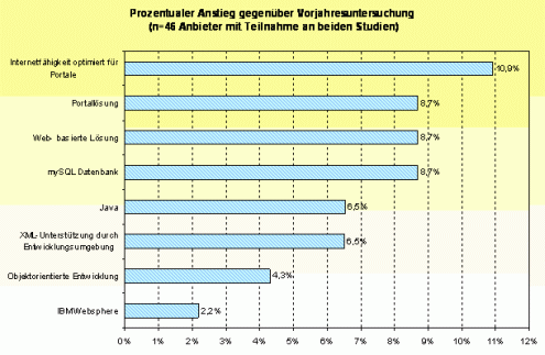 Prozentualer Anstieg gegenueber Vorjahresuntersuchungen