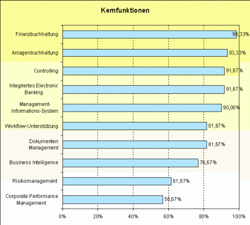 Rechnungswesen - Kernfunktionen