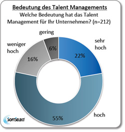 Bedeutung Talent Management in Unternehmen Grafik