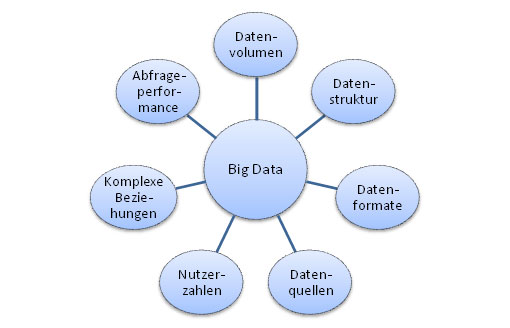 Big Data umfasst: Datenvolumen, Datenstruktur, Datenformate, Datenquellen, Nutzerzahlen, Komplexe Beziehungen und Abrageperformance