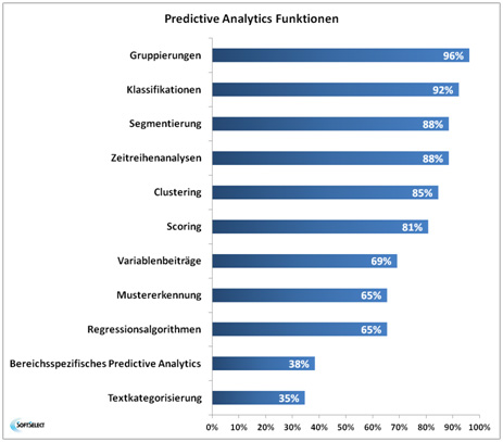 Business Intelligence Software Predictive Analytics Funktionen