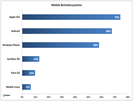 Mobiler Zugriff auf Business Intelligence Software