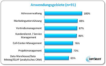 Neben der Adressverwaltung bieten CRM-Systeme für Vertrieb, Marketing und Kundendienst.