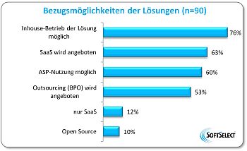 rei Viertel der CRM-Lösungen werden inhouse gehostet 