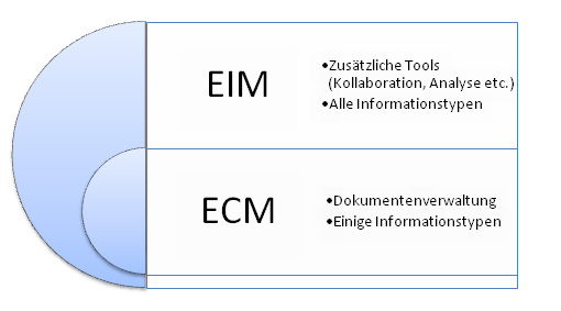 Inhalt von EIM