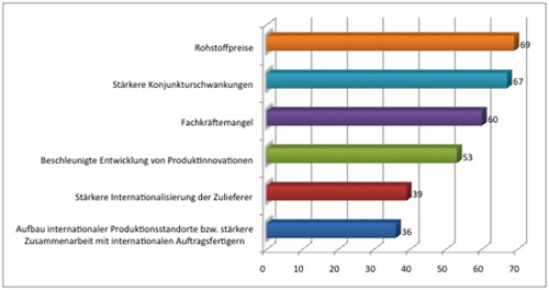 nachhaltiger Einfluss auf Elektronikhersteller 