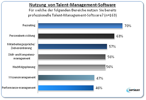 Hier finden Sie eine Grafik zur Nutzung von Talent-Management Software