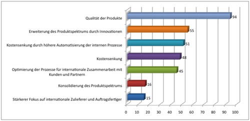 Elektronikhersteller im Wettbewerb 