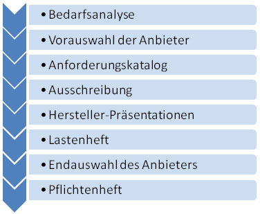 Grafik ERP Auswahl Prozess