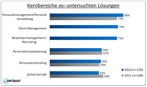 Human Resources Software im Vergleich