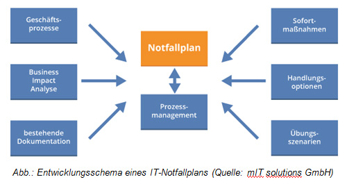 Notfallplan IT Ausfall