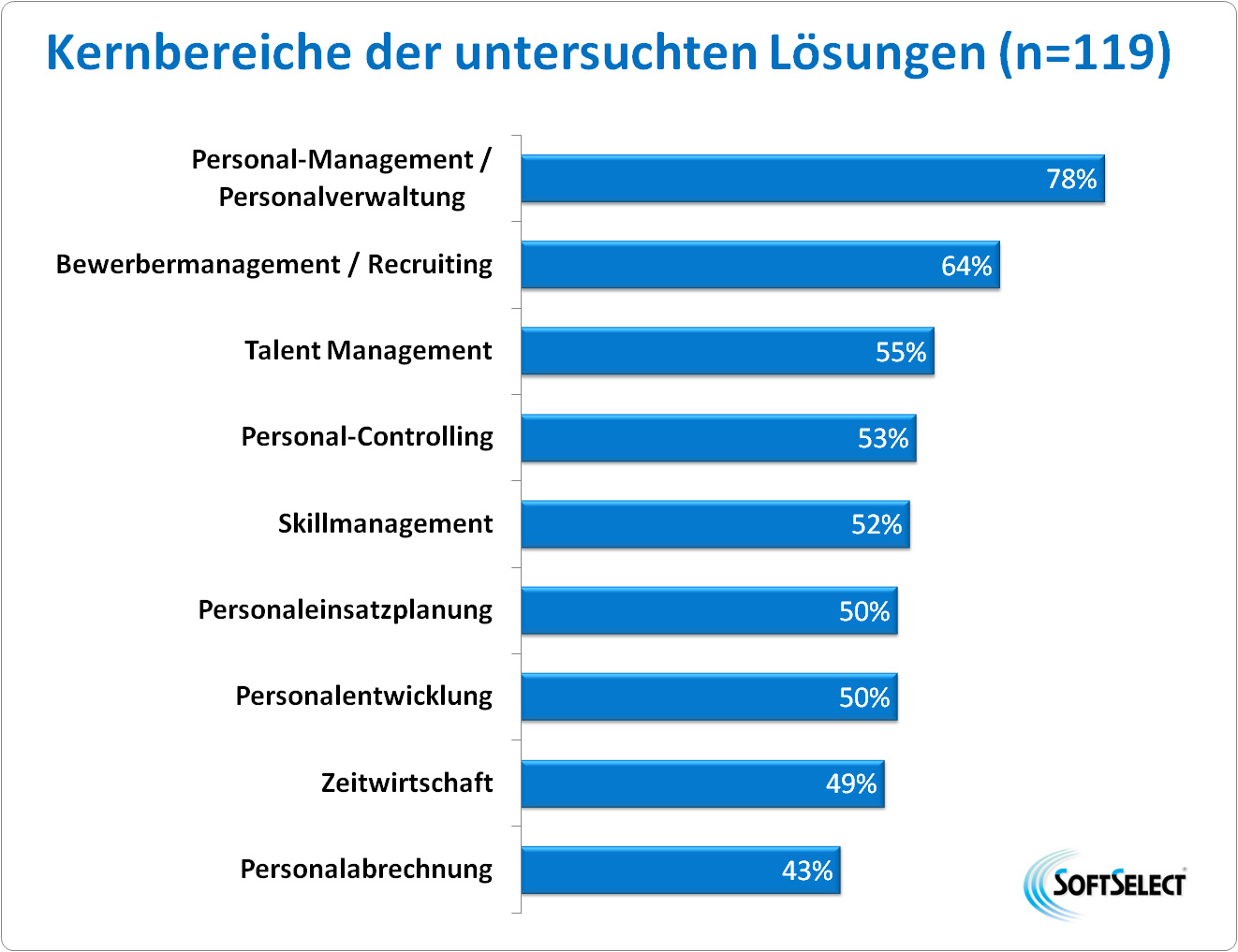 Funktionsbereiche der HR-Systeme