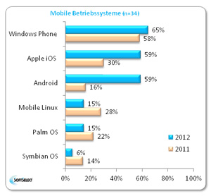 Mobile Betriebssysteme ERP-Software