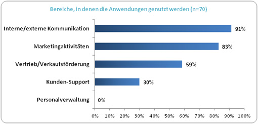 Unternehmensbereiche Social-Media-Anwendungen