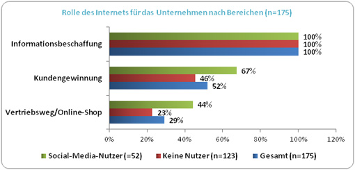 Aufgabe Internet Unternehmen