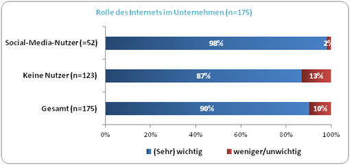 Rolle Social-Media Unternehmen