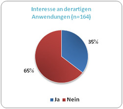 Interesse Social-Media-Anwendungen