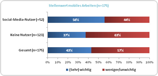 Social-Media Mobiles Arbeiten - Mobile Nutzung