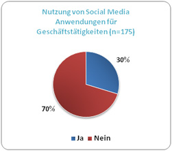 Nutzung Social-Media-Anwendungen