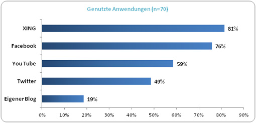 Nutzung von Social-Media-Plattformen