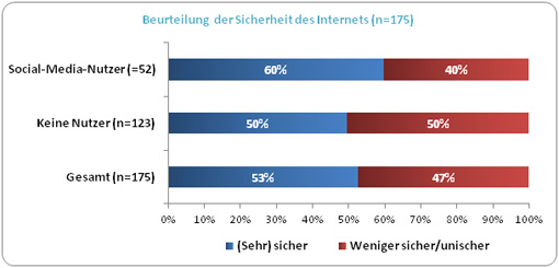 Sicherheit Social-Media