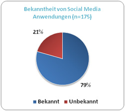 Bekanntheit Social-Media-Anwendungen