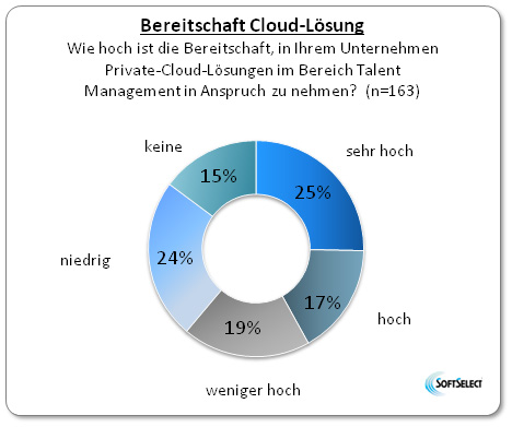 Hier sehen Sie eine Abbildung fr Cloud-Lsungen im Talent Management