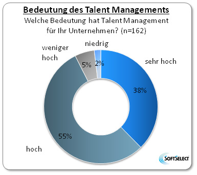 Hier sehen Sie eine Grafik zur Bedeutung von Talent Management Software fr Unternehmen